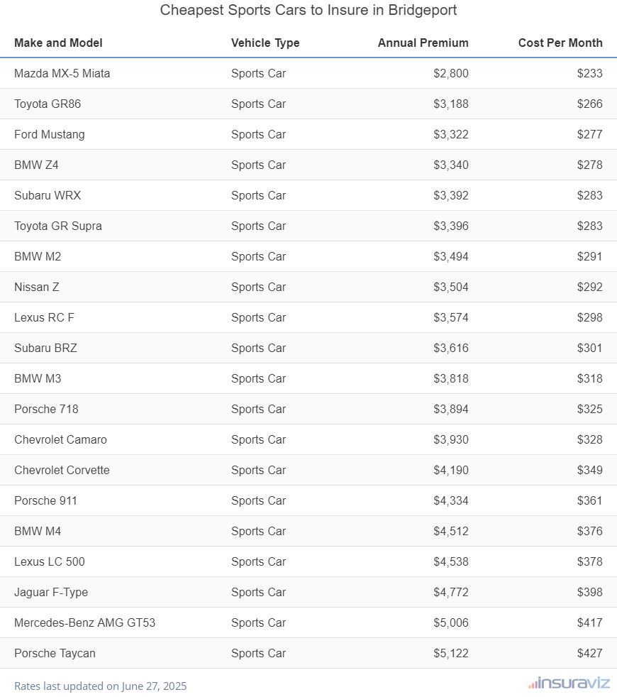 Ranking of the cheapest sports cars to insure in Bridgeport, CT, with the Mazda MX-5 Miata ranking first at $2,800 per year.