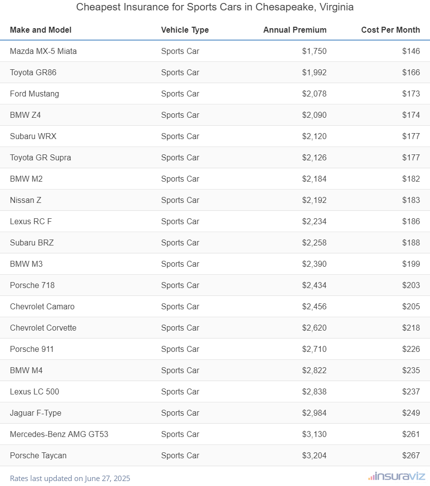 Cheapest Insurance for Sports Cars in Chesapeake, Virginia