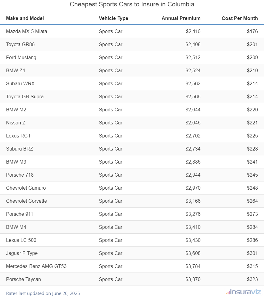 Cheapest Sports Cars to Insure in Columbia