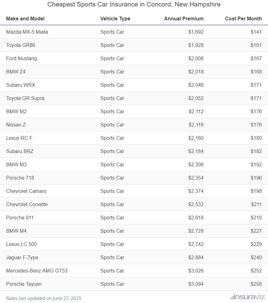 Cheapest Sports Car Insurance in Concord, New Hampshire