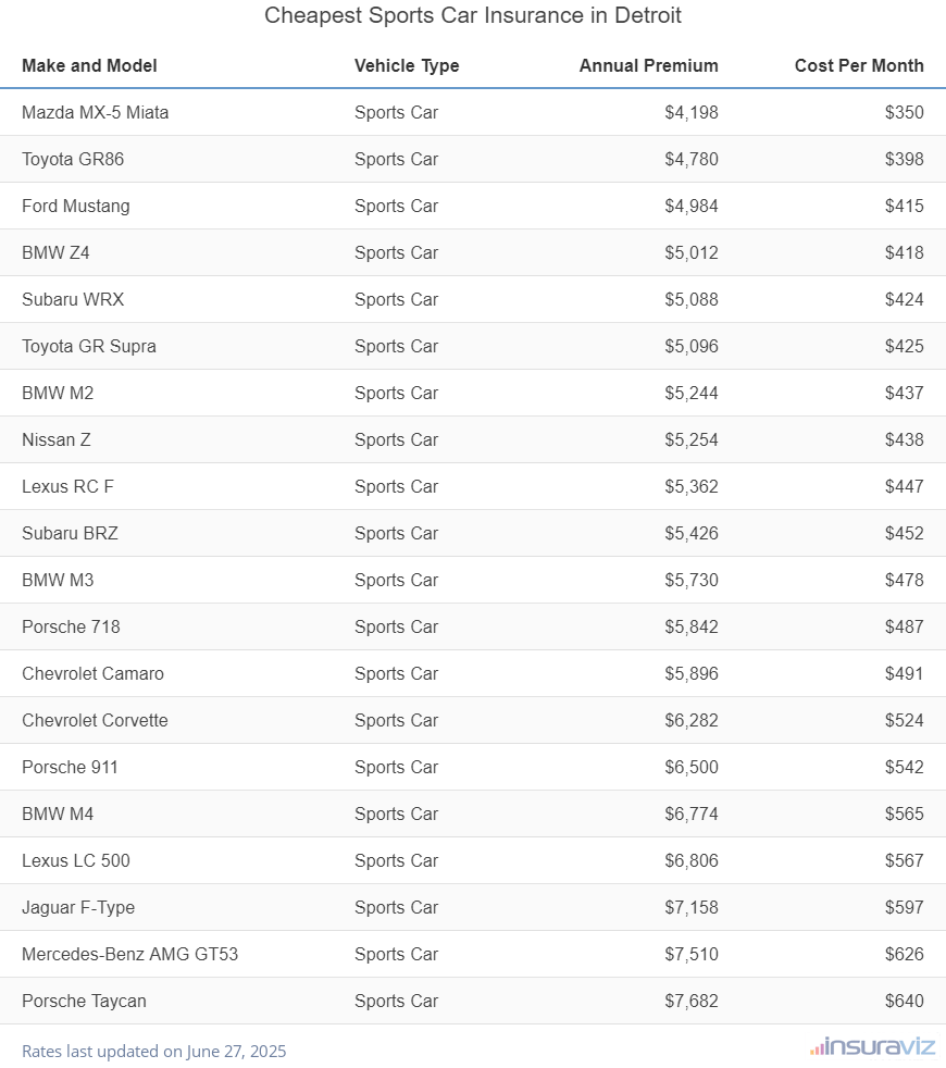 Ranking of the cheapest sports cars to insure in Detroit, MI, with the Mazda MX-5 Miata ranking first at $4,198 per year.