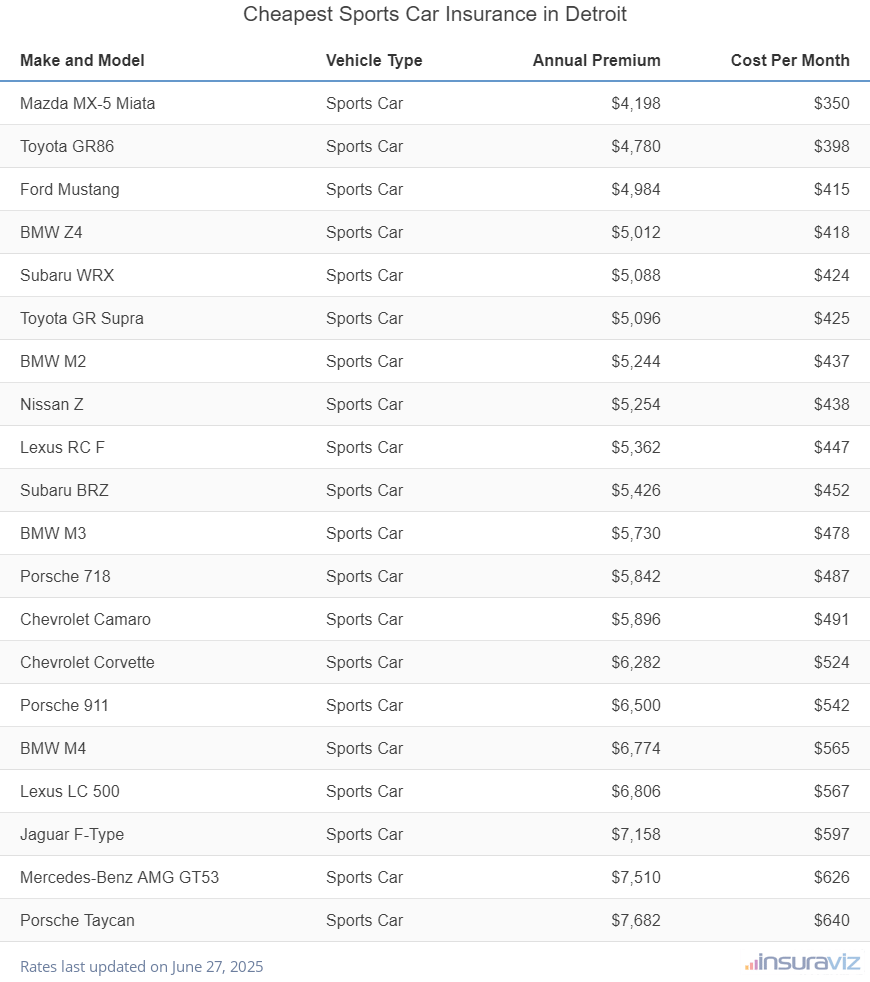 Cheapest Sports Car Insurance in Detroit