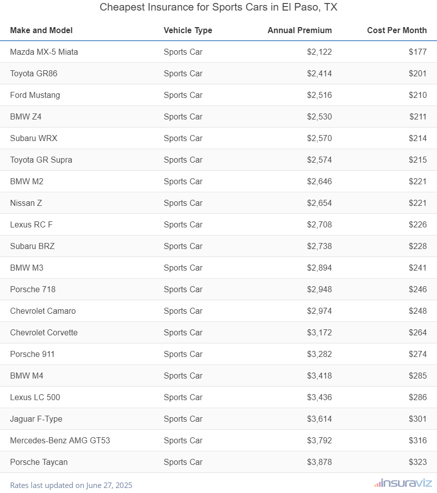 Ranking of the cheapest sports cars to insure in El Paso, TX, with the Mazda MX-5 Miata ranking first at $2,122 per year.