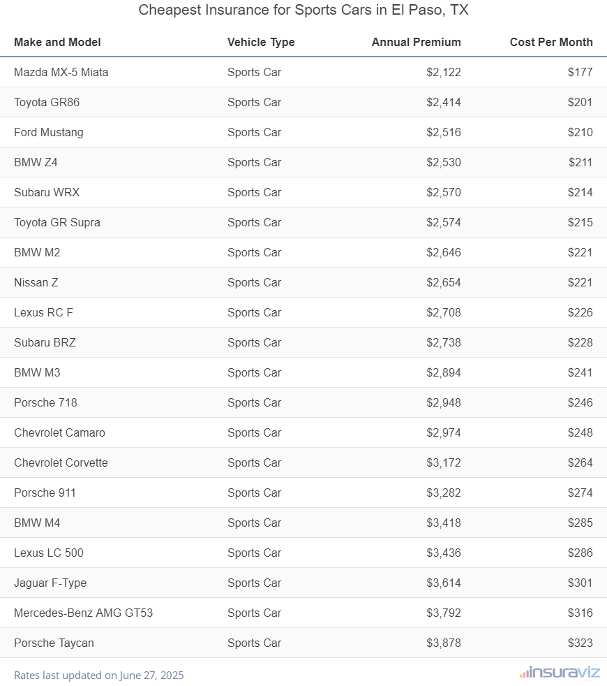 Cheapest Insurance for Sports Cars in El Paso, TX