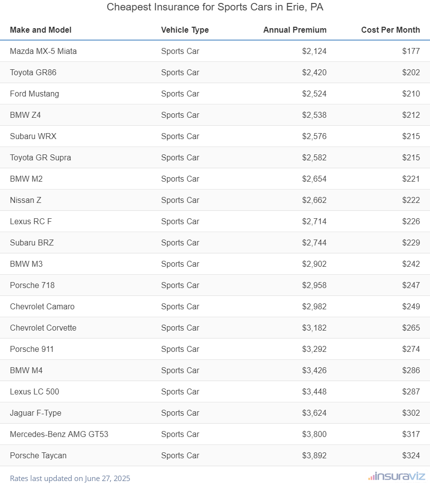 Ranking of the cheapest sports cars to insure in Erie, PA, with the Mazda MX-5 Miata ranking first at $2,124 per year.