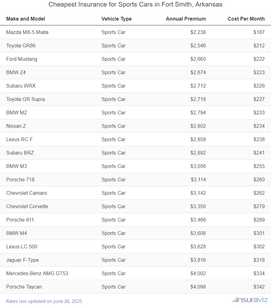 Cheapest Insurance for Sports Cars in Fort Smith, Arkansas