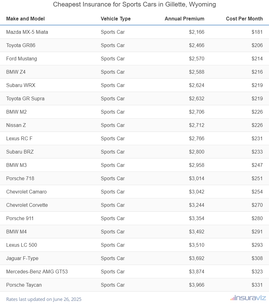 Ranking of the cheapest sports cars to insure in Gillette, WY, with the Mazda MX-5 Miata ranking first at $2,166 per year.