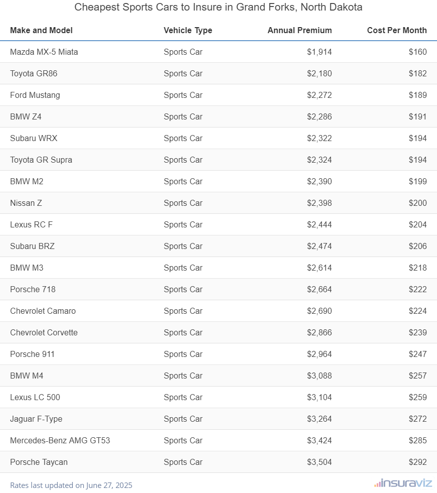 Ranking of the cheapest sports cars to insure in Grand Forks, ND, with the Mazda MX-5 Miata ranking first at $1,914 per year.