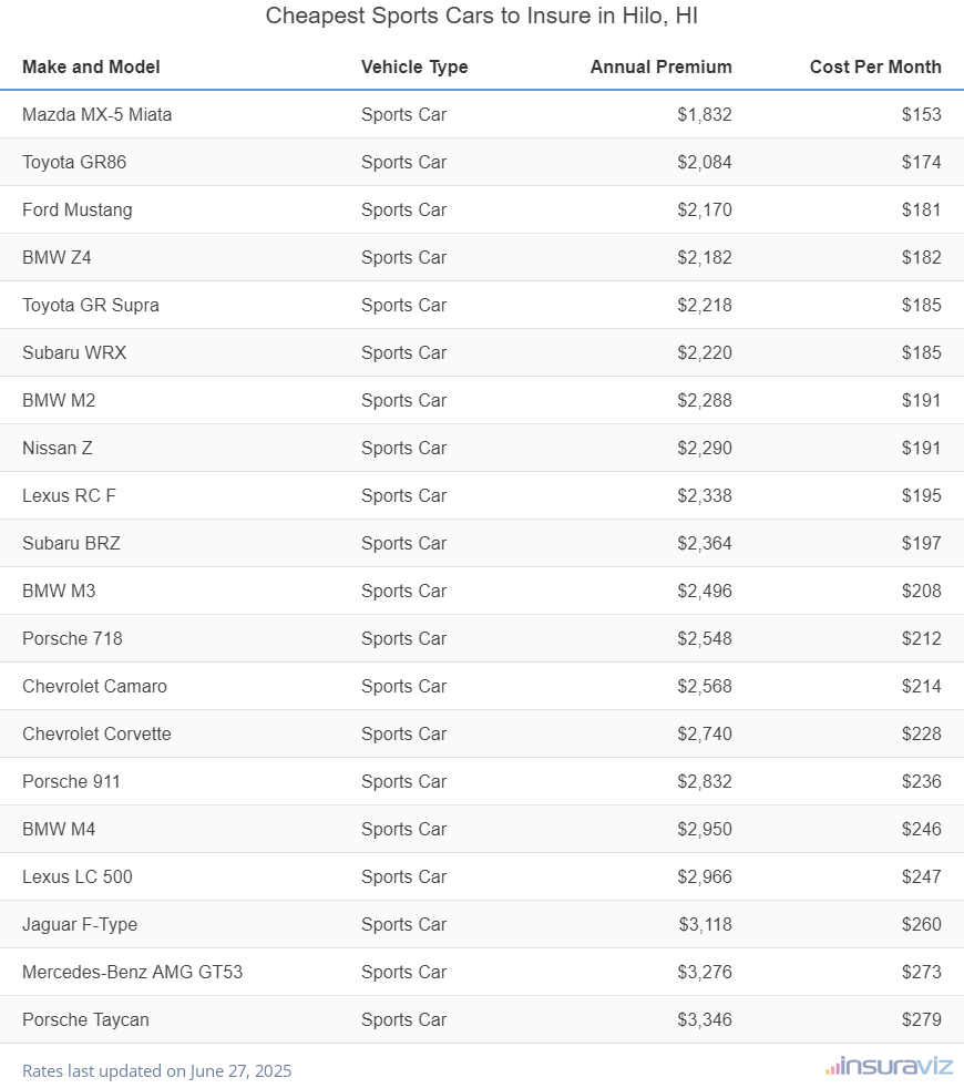 Ranking of the cheapest sports cars to insure in Hilo, HI, with the Mazda MX-5 Miata ranking first at $1,832 per year.