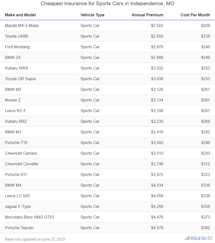 Ranking of the cheapest sports cars to insure in Independence, MO, with the Mazda MX-5 Miata ranking first at $2,502 per year.