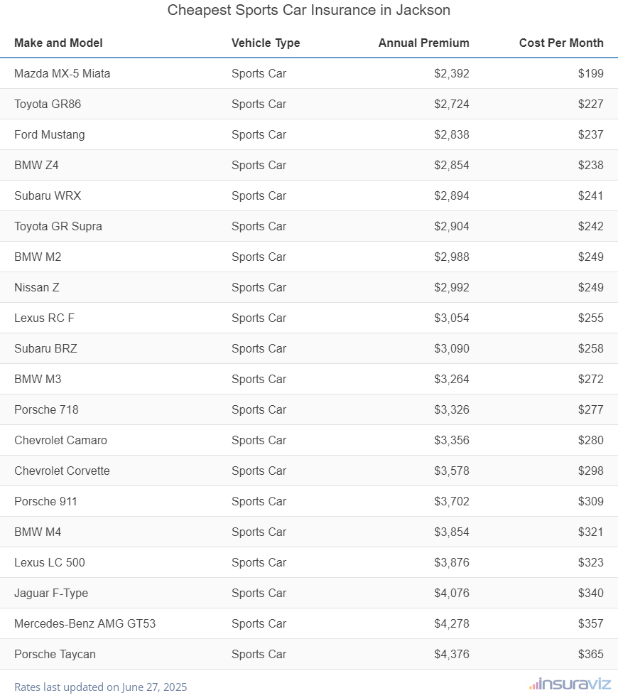 Ranking of the cheapest sports cars to insure in Jackson, MS, with the Mazda MX-5 Miata ranking first at $2,392 per year.