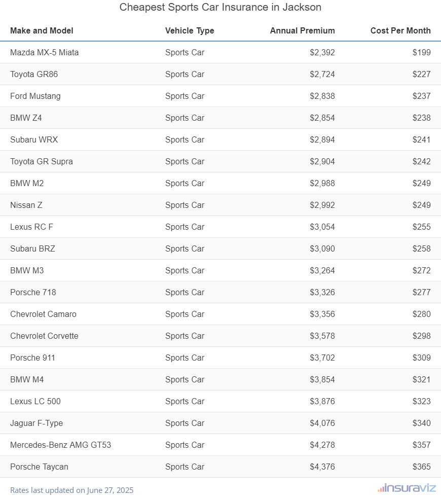 Cheapest Sports Car Insurance in Jackson