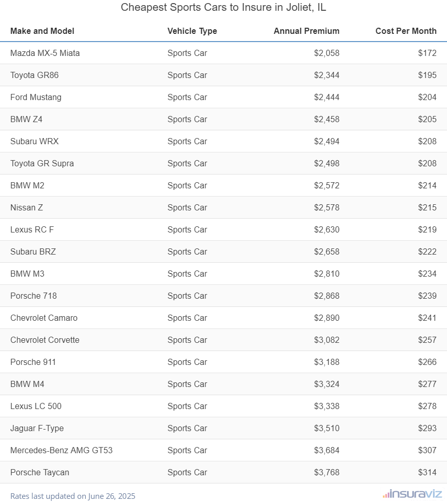 Ranking of the cheapest sports cars to insure in Joliet, IL, with the Mazda MX-5 Miata ranking first at $2,058 per year.