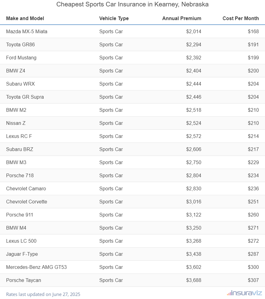 Cheapest Sports Car Insurance in Kearney, Nebraska