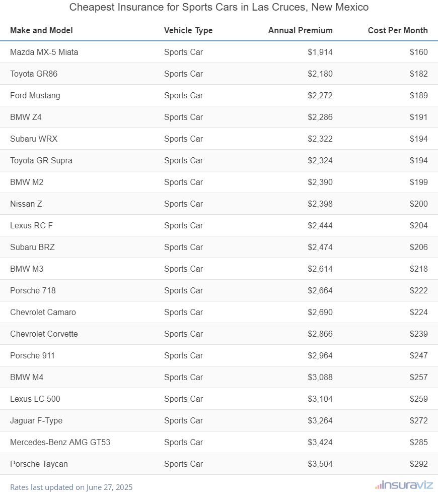 Cheapest Insurance for Sports Cars in Las Cruces, New Mexico