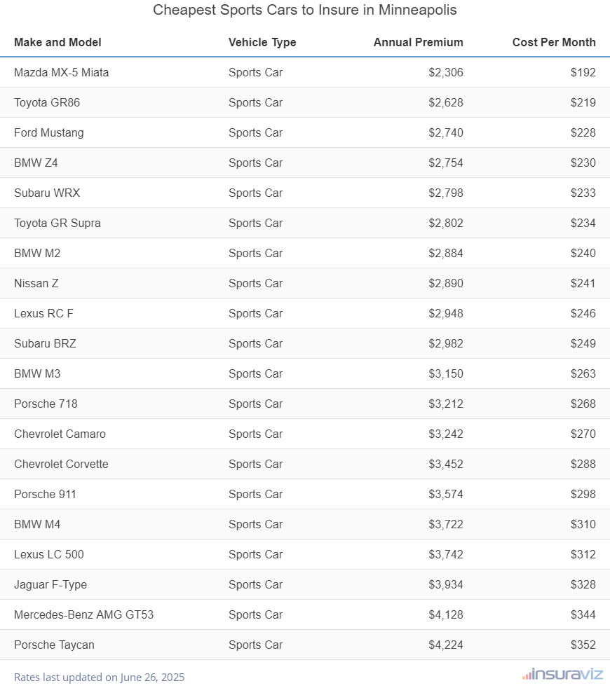 Ranking of the cheapest sports cars to insure in Minneapolis, MN, with the Mazda MX-5 Miata ranking first at $2,306 per year.