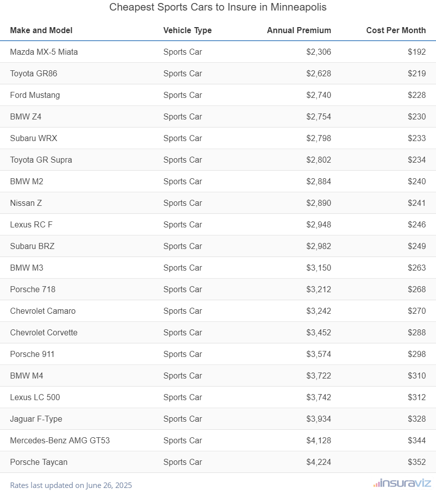 Cheapest Sports Cars to Insure in Minneapolis