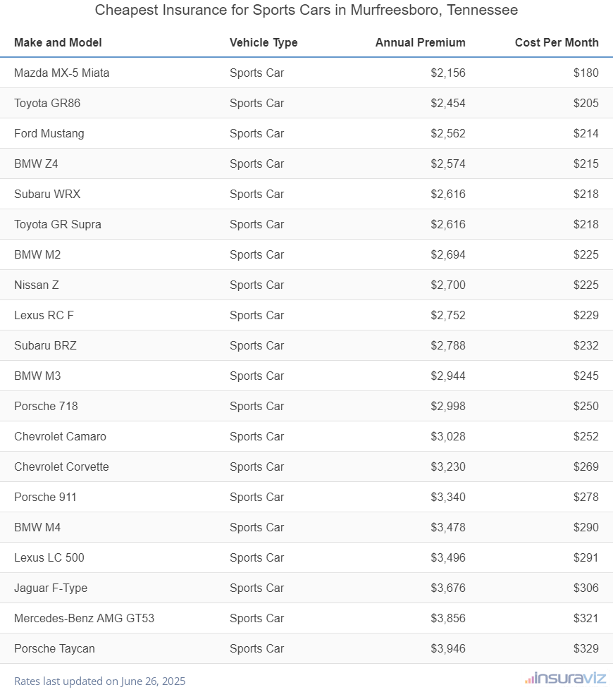 Ranking of the cheapest sports cars to insure in Murfreesboro, TN, with the Mazda MX-5 Miata ranking first at $2,156 per year.
