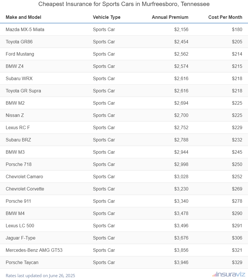 Cheapest Insurance for Sports Cars in Murfreesboro, Tennessee