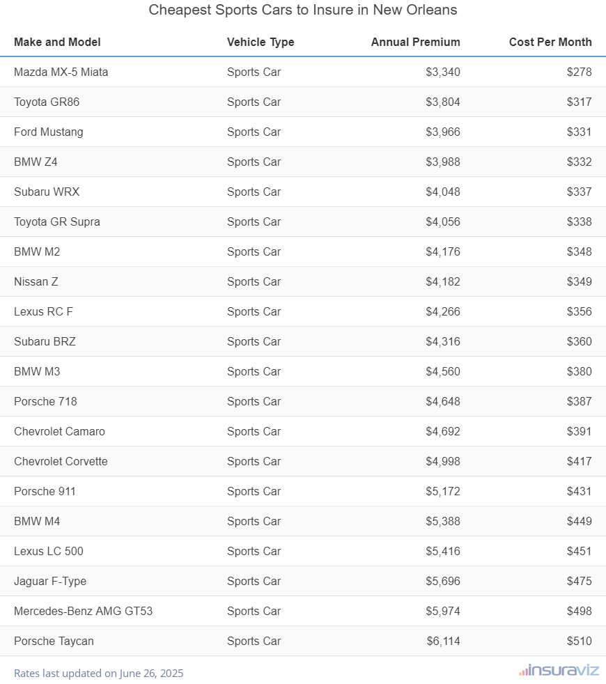 Ranking of the cheapest sports cars to insure in New Orleans, LA, with the Mazda MX-5 Miata ranking first at $3,340 per year.