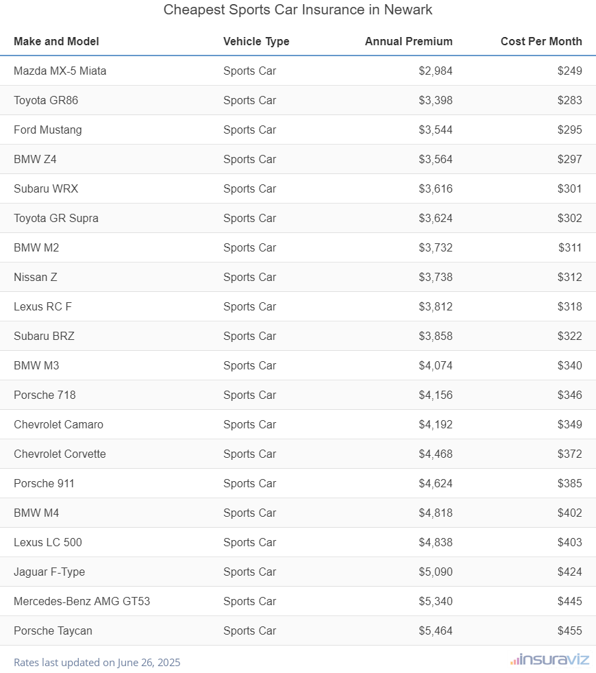 Ranking of the cheapest sports cars to insure in Newark, NJ, with the Mazda MX-5 Miata ranking first at $2,984 per year.