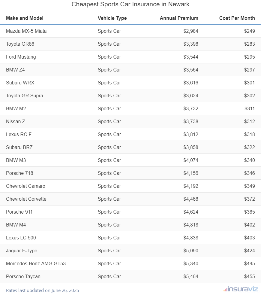 Cheapest Sports Car Insurance in Newark