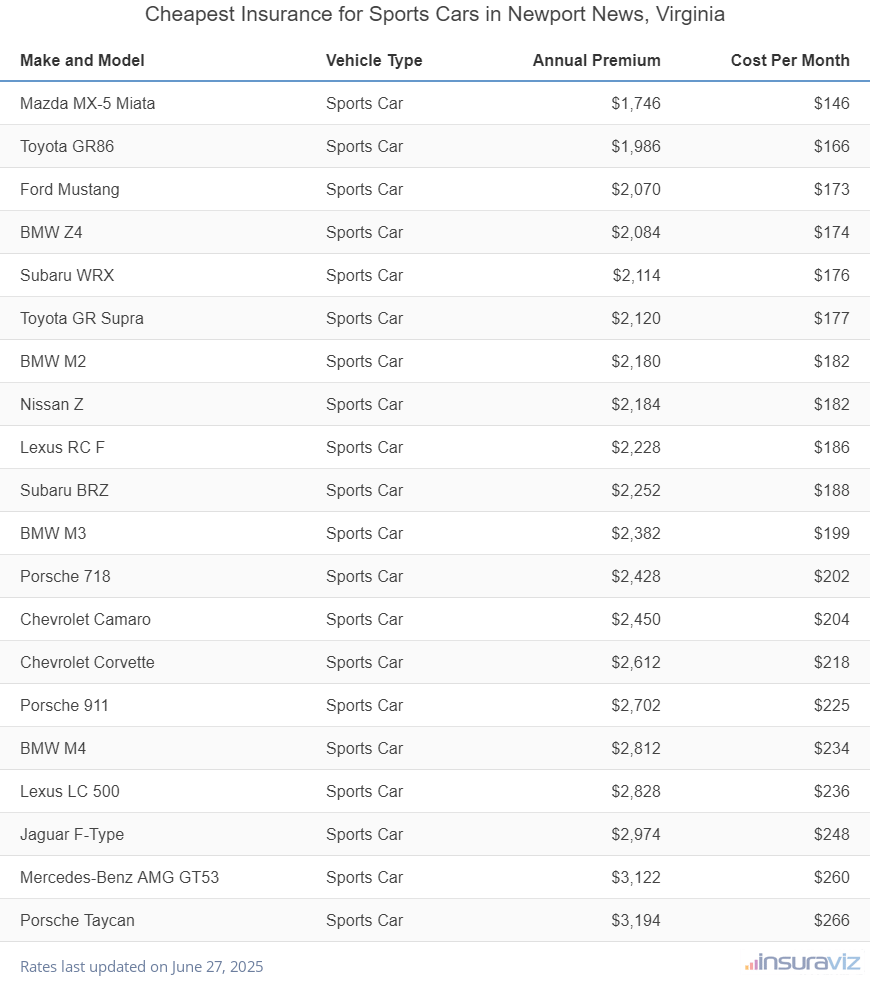 Cheapest Insurance for Sports Cars in Newport News, Virginia