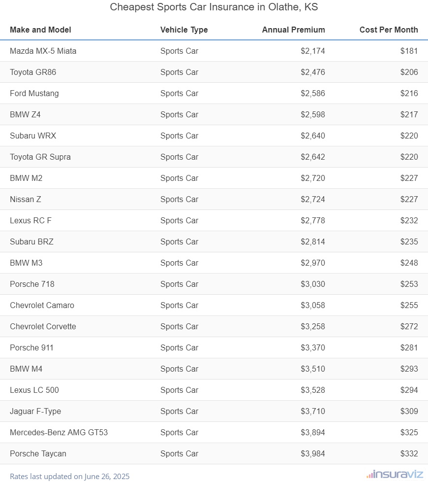 Ranking of the cheapest sports cars to insure in Olathe, KS, with the Mazda MX-5 Miata ranking first at $2,174 per year.