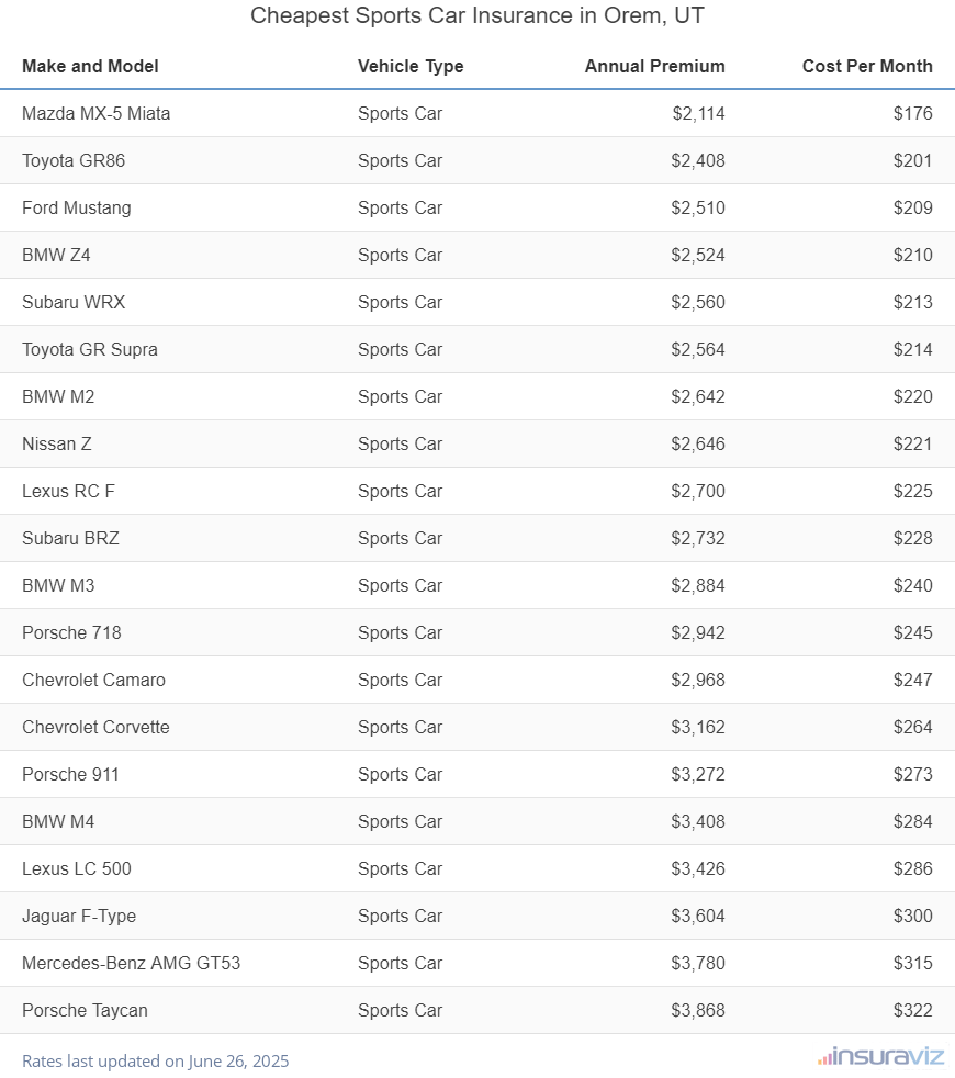 Ranking of the cheapest sports cars to insure in Orem, UT, with the Mazda MX-5 Miata ranking first at $2,114 per year.