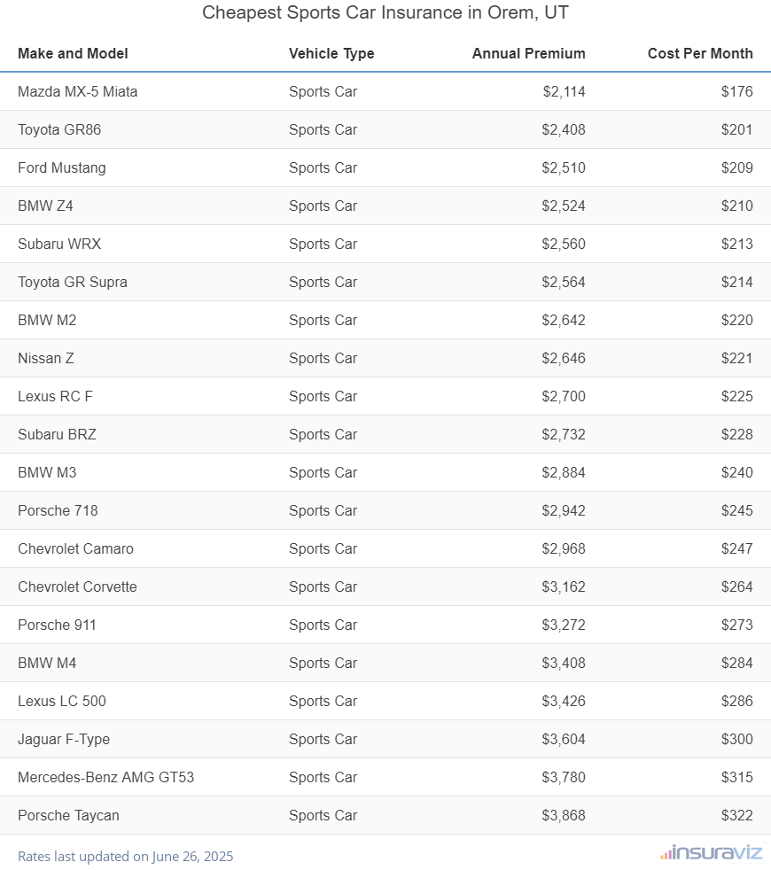 Cheapest Sports Car Insurance in Orem, UT