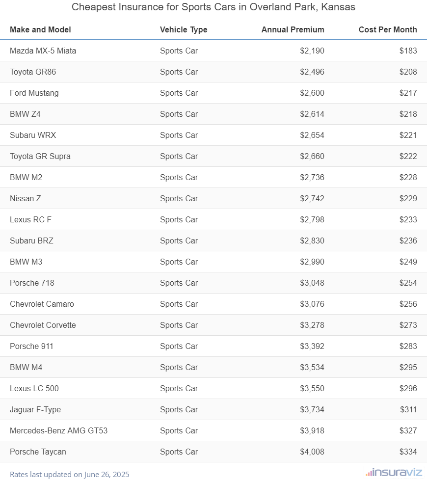 Ranking of the cheapest sports cars to insure in Overland Park, KS, with the Mazda MX-5 Miata ranking first at $2,190 per year.