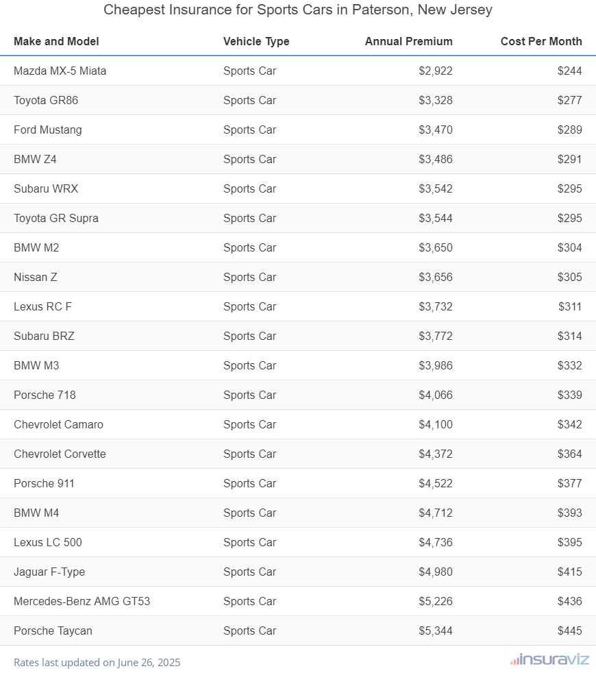 Ranking of the cheapest sports cars to insure in Paterson, NJ, with the Mazda MX-5 Miata ranking first at $2,922 per year.