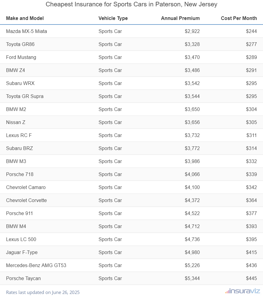 Cheapest Insurance for Sports Cars in Paterson, New Jersey