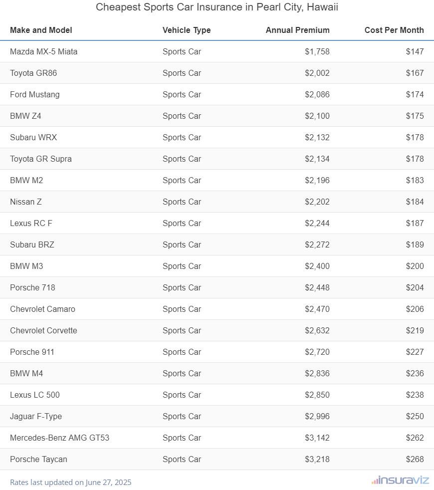 Ranking of the cheapest sports cars to insure in Pearl City, HI, with the Mazda MX-5 Miata ranking first at $1,758 per year.