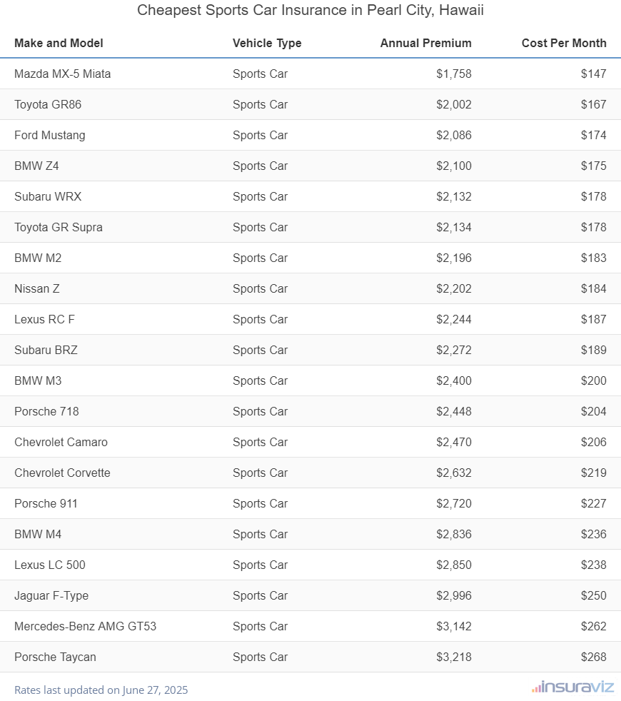 Cheapest Sports Car Insurance in Pearl City, Hawaii