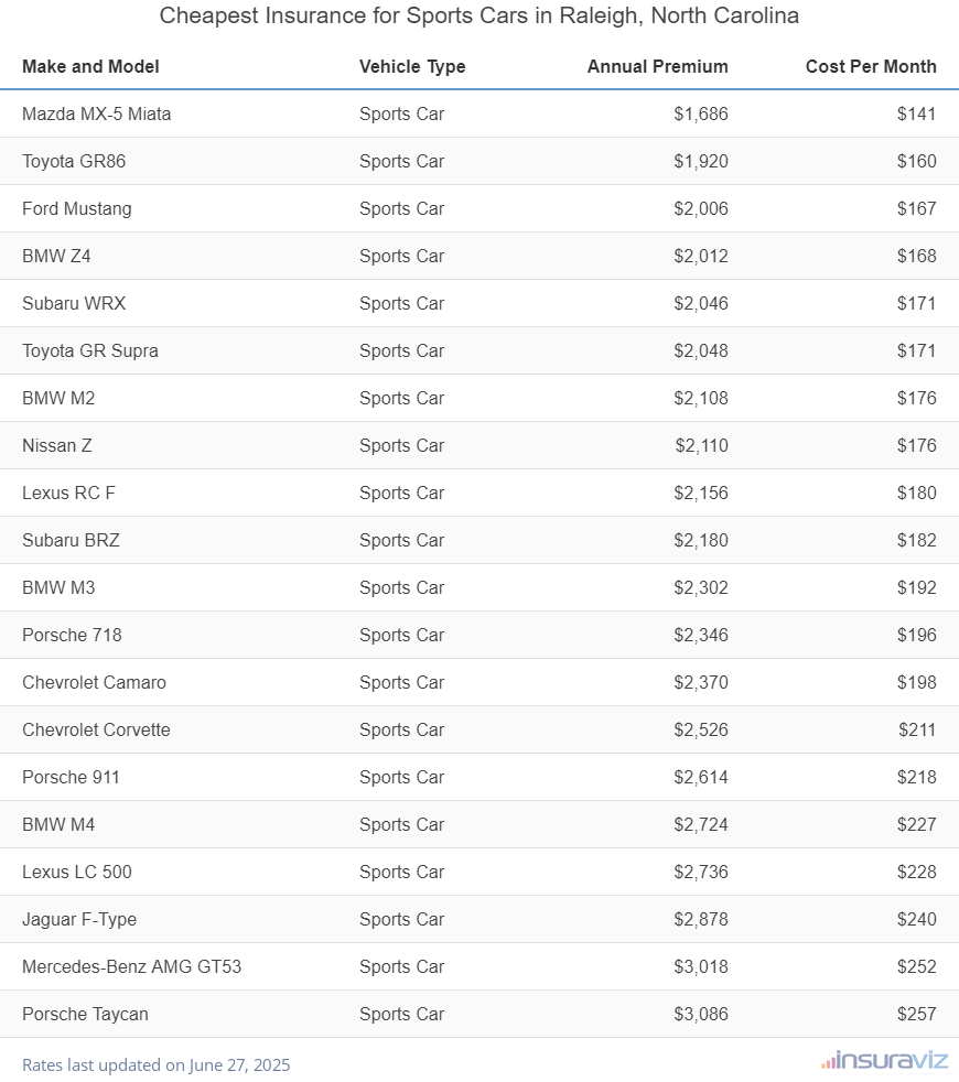Ranking of the cheapest sports cars to insure in Raleigh, NC, with the Mazda MX-5 Miata ranking first at $1,686 per year.