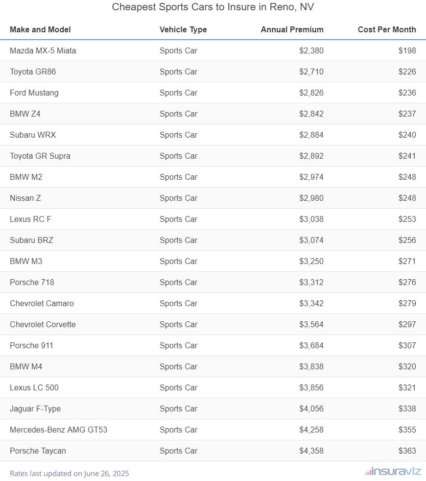 Ranking of the cheapest sports cars to insure in Reno, NV, with the Mazda MX-5 Miata ranking first at $2,380 per year.