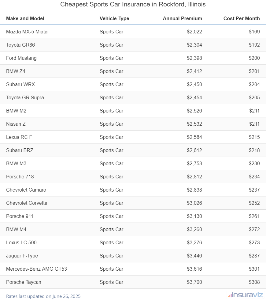 Ranking of the cheapest sports cars to insure in Rockford, IL, with the Mazda MX-5 Miata ranking first at $2,022 per year.