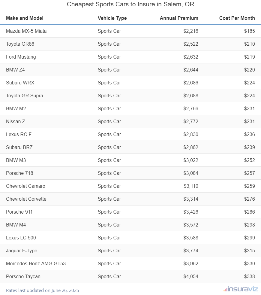 Ranking of the cheapest sports cars to insure in Salem, OR, with the Mazda MX-5 Miata ranking first at $2,216 per year.