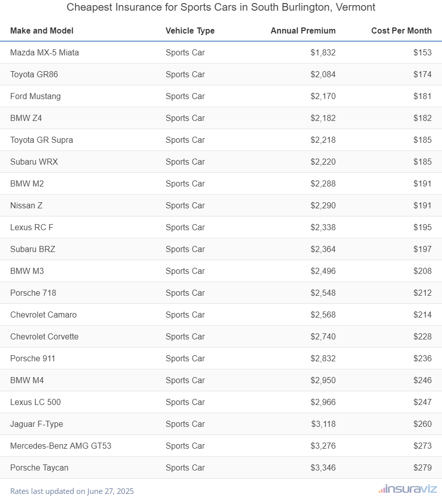 Ranking of the cheapest sports cars to insure in South Burlington, VT, with the Mazda MX-5 Miata ranking first at $1,832 per year.