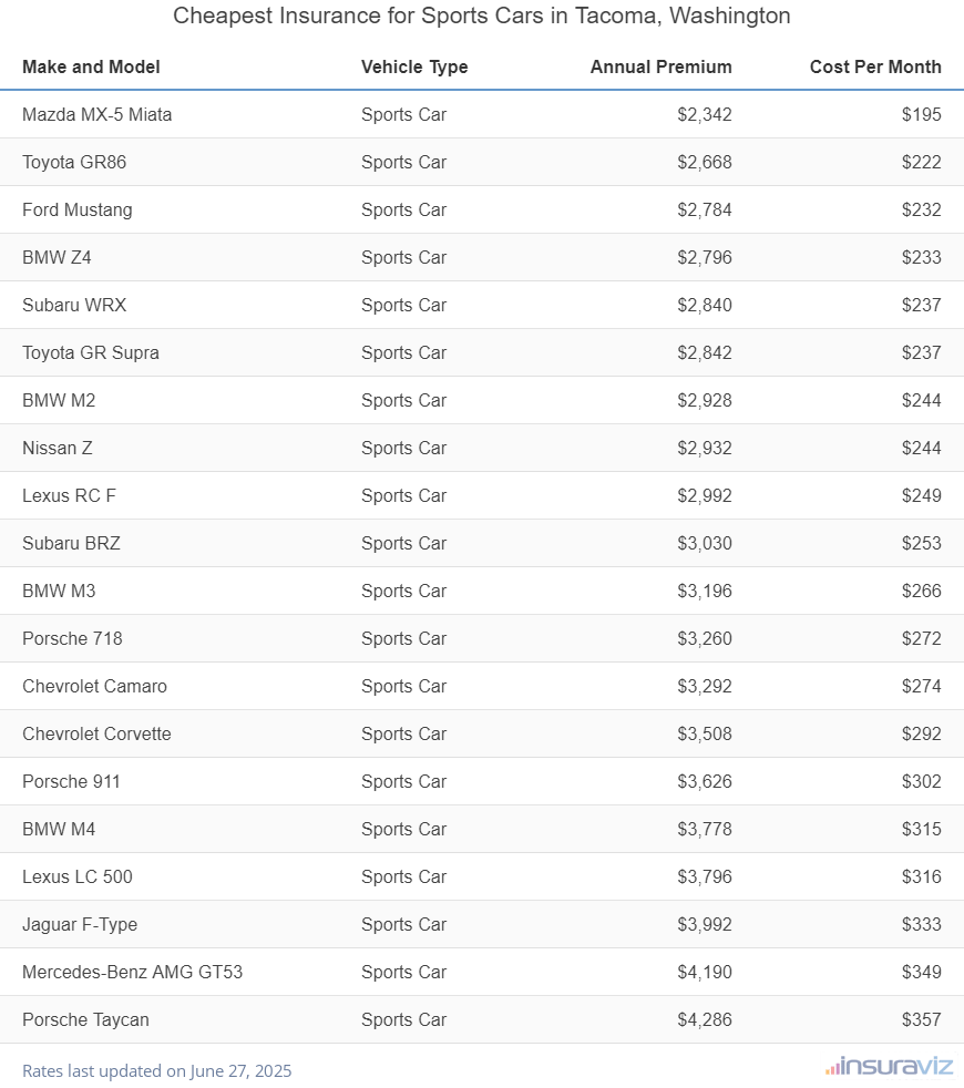 Ranking of the cheapest sports cars to insure in Tacoma, WA, with the Mazda MX-5 Miata ranking first at $2,342 per year.