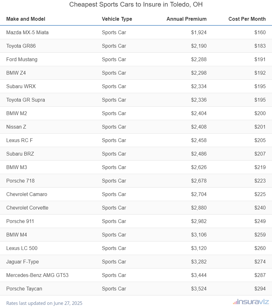 Ranking of the cheapest sports cars to insure in Toledo, OH, with the Mazda MX-5 Miata ranking first at $1,924 per year.