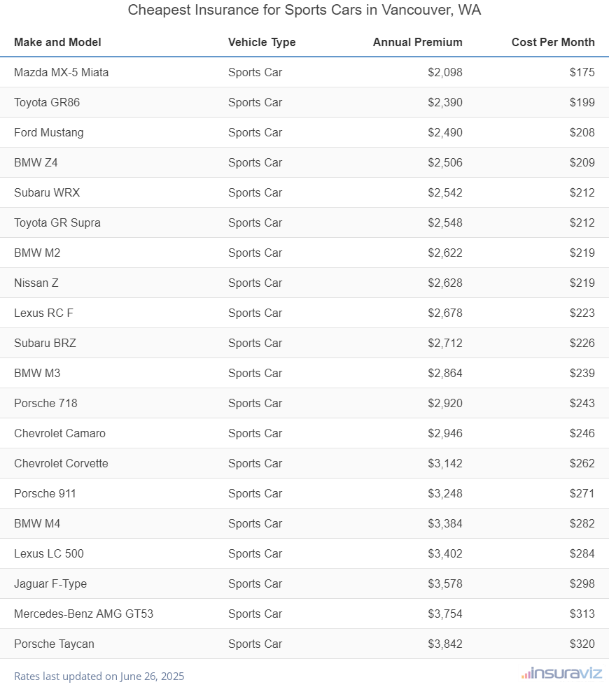 Ranking of the cheapest sports cars to insure in Vancouver, WA, with the Mazda MX-5 Miata ranking first at $2,098 per year.