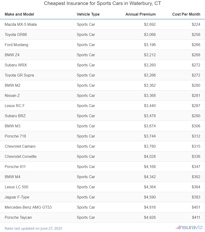 Ranking of the cheapest sports cars to insure in Waterbury, CT, with the Mazda MX-5 Miata ranking first at $2,692 per year.