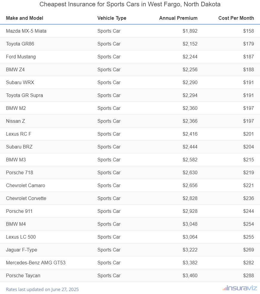 Ranking of the cheapest sports cars to insure in West Fargo, ND, with the Mazda MX-5 Miata ranking first at $1,892 per year.