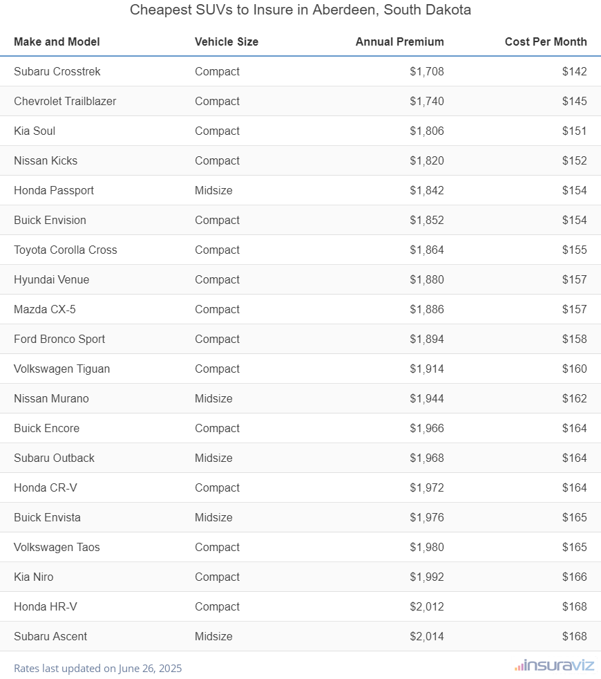 Cheapest SUVs to Insure in Aberdeen, South Dakota