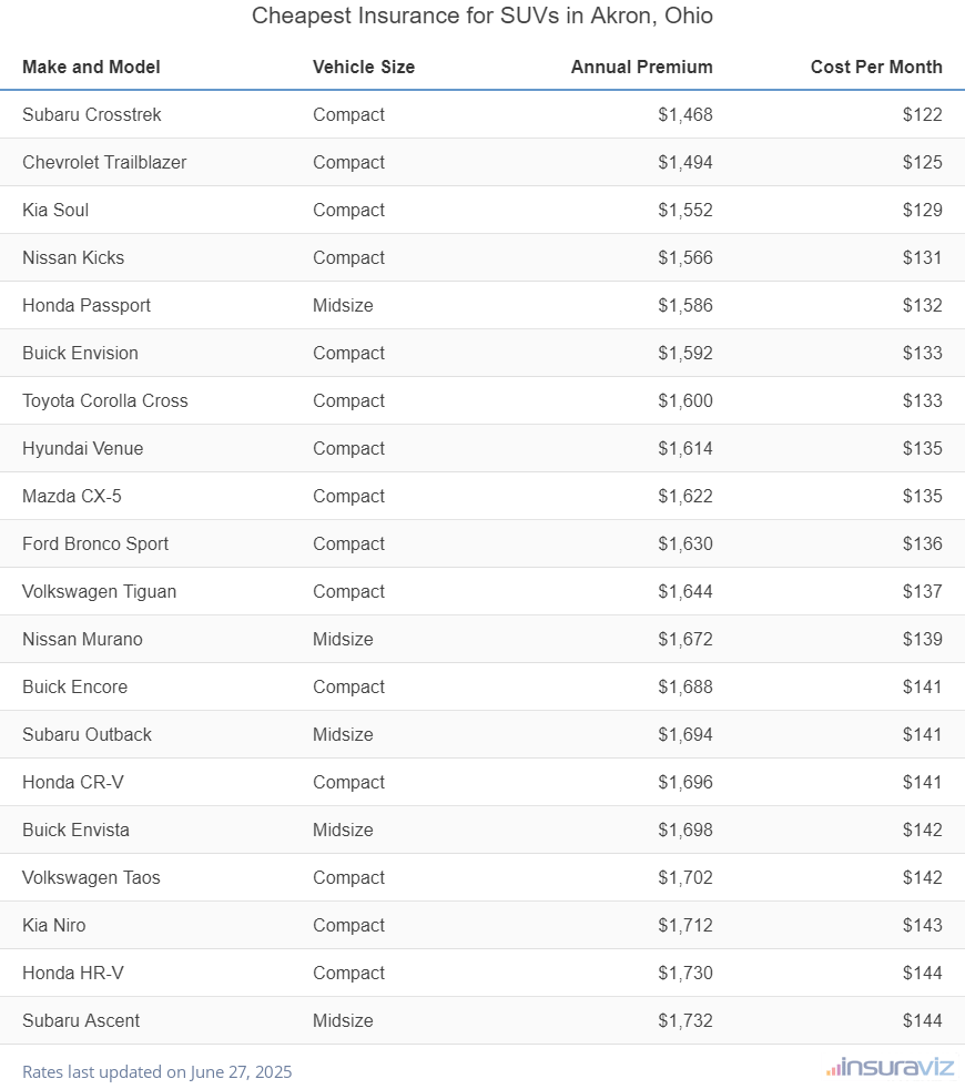 Ranking of the cheapest compact, midsize, and large SUVs to insure in Akron, OH, with the Subaru Crosstrek ranking first at $1,468 per year.