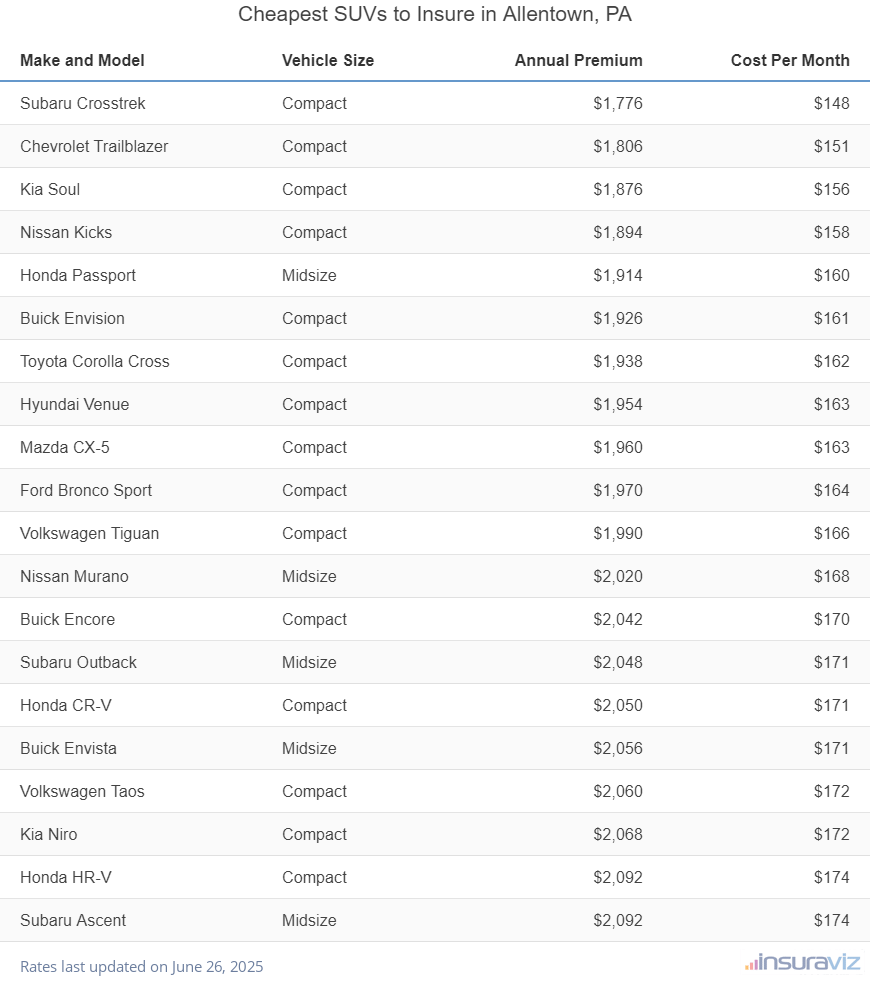 Ranking of the cheapest compact, midsize, and large SUVs to insure in Allentown, PA, with the Subaru Crosstrek ranking first at $1,776 per year.