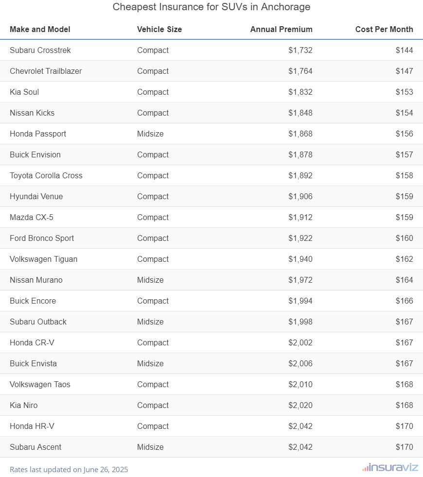 Ranking of the cheapest compact, midsize, and large SUVs to insure in Anchorage, AK, with the Subaru Crosstrek ranking first at $1,732 per year.