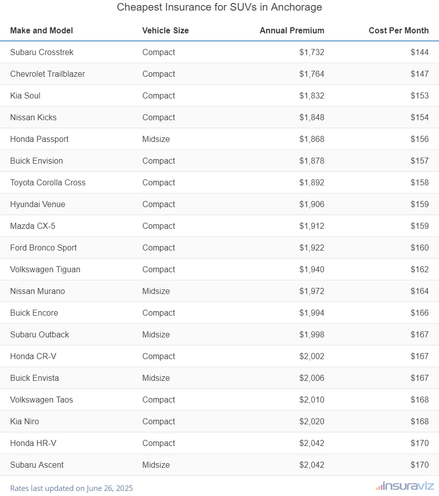 Cheapest Insurance for SUVs in Anchorage